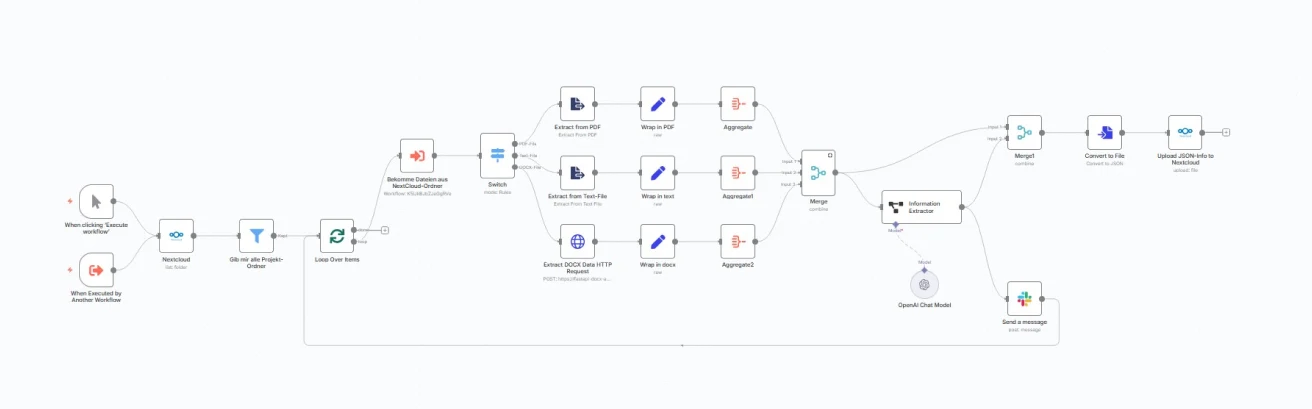 n8n-Workflow: Dateien aus Nextcloud werden nach Typ getrennt ausgelesen, von einem KI-Modell ausgewertet und als JSON zurück in Nextcloud abgelegt, mit Nachricht in Slack
